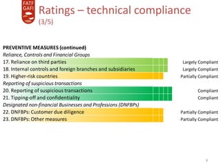 8
Ratings – technical compliance
(3/5)
PREVENTIVE MEASURES (continued)
Reliance, Controls and Financial Groups
17. Reliance on third parties Largely CompliantLargely CompliantLargely CompliantLargely CompliantLargely Compliant
18. Internal controls and foreign branches and subsidiaries Largely CompliantLargely CompliantLargely CompliantLargely CompliantLargely Compliant
19. Higher-risk countries Partially CompliantPartially CompliantPartially CompliantPartially CompliantPartially Compliant
Reporting of suspicious transactions
20. Reporting of suspicious transactions CompliantCompliantCompliantCompliant Compliant
21. Tipping-off and confidentiality CompliantCompliantCompliantCompliant Compliant
Designated non-financial Businesses and Professions (DNFBPs)
22. DNFBPs: Customer due diligence Partially CompliantPartially CompliantPartially CompliantPartially CompliantPartially Compliant
23. DNFBPs: Other measures Partially CompliantPartially CompliantPartially CompliantPartially CompliantPartially Compliant
 