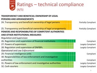 9
Ratings – technical compliance
(4/5)
TRANSPARENCY AND BENEFICIAL OWNERSHIP OF LEGAL
PERSONS AND ARRANGEMENTS
24. Transparency and beneficial ownership of legal persons Partially CompliantPartially CompliantPartially CompliantPartially CompliantPartially Compliant
25. Transparency and beneficial ownership of legal arrangements Partially CompliantPartially CompliantPartially CompliantPartially CompliantPartially Compliant
POWERS AND RESPONSIBILITIES OF COMPETENT AUTHORITIES
AND OTHER INSTITUTIONAL MEASURES
Regulation and Supervision
26. Regulation and supervision of financial institutions CompliantCompliantCompliantCompliant Compliant
27. Powers of supervisors Largely CompliantLargely CompliantLargely CompliantLargely CompliantLargely Compliant
28. Regulation and supervision of DNFBPs Largely CompliantLargely CompliantLargely CompliantLargely CompliantLargely Compliant
Operational and Law Enforcement
29. Financial intelligence units CompliantCompliantCompliantCompliant Compliant
30. Responsibilities of law enforcement and investigative
authorities CompliantCompliantCompliantCompliant Compliant
31. Powers of law enforcement and investigative authorities Largely CompliantLargely CompliantLargely CompliantLargely CompliantLargely Compliant
32. Cash couriers Largely CompliantLargely CompliantLargely CompliantLargely CompliantLargely Compliant
 