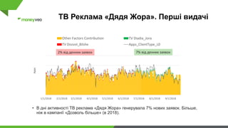 ТВ Реклама «Дядя Жора». Перші видачі
• В дні активності ТВ реклама «Дядя Жора» генерувала 7% нових заявок. Більше,
ніж в кампанії «Дозволь більше» (в 2018).
1/1/2018 2/1/2018 3/1/2018 4/1/2018 5/1/2018 6/1/2018 7/1/2018 8/1/2018 9/1/2018
Other Factors Contribution TV Diadia_Jora
TV Dozvol_Bilshe Apps_ClientType_L0
Apps
2% від денних заявок 7% від денних заявок
 