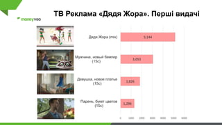ТВ Реклама «Дядя Жора». Перші видачі
1,296
1,826
3,053
5,144
0 1000 2000 3000 4000 5000 6000
Парень, букет цветов
(15с)
Девушка, новое платье
(15с)
Мужчина, новый бампер
(15с)
Дядя Жора (mix)
 
