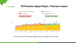 ТВ Реклама «Дядя Жора». Повторні видачі
• В дні активності ТВ реклама «Дядя Жора» генерувала 15% заявок
1/1/2018 2/1/2018 3/1/2018 4/1/2018 5/1/2018 6/1/2018 7/1/2018 8/1/2018 9/1/2018
Other Factors Contribution TV Diadia_Jora
TV_Ads(old) Apps_ClientType_LN
Apps
9% від денних заявок 15% від денних заявок
 