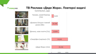 49,246
42,603
19,894
16,198
5,633
0 20000 40000
«Дядя Жора» (mix)
«Смартфон (нарізка)» (7с)
Дівчина, нове плаття (15с)
«Дозволь Більше» повний
ролик (30с)
Чоловік, новий бампер
(15с)
Contribution, apps
ТВ Реклама «Дядя Жора». Повторні видачі
 