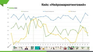 Кейс «Нейромаркетинговий»
-0.1
0
0.1
0.2
0.3
0.4
0.5
0.6
0.7
0.8
Залучення Запам'ятовування Мотивація
 