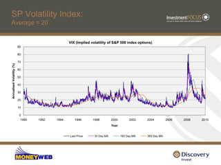 SP Volatility Index:
Average = 20


                                                  VIX (Implied volatility of S&P 500 index options)
                            90

                            80

                            70
Annualised Volatility (%)




                            60

                            50

                            40

                            30

                            20

                            10

                            0
                             1990   1992   1994      1996       1998         2000        2002    2004         2006   2008   2010
                                                                             Year


                                                  Last Price     30 Day MA          180 Day MA   360 Day MA
 
