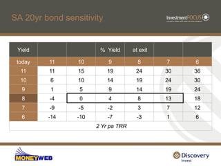 SA 20yr bond sensitivity


 Yield                  % Yield      at exit

 today   11      10        9           8       7    6
  11     11      15        19         24       30   36
  10      6      10        14         19       24   30
  9       1      5         9          14       19   24
  8      -4      0         4           8       13   18
  7      -9      -5        -2          3       7    12
  6      -14     -10       -7         -3       1    6
                       2 Yr pa TRR
 
