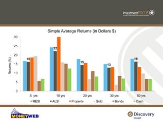Simple Average Returns (in Dollars $)
                30

                25
                                    22

                20
Returns (%) .




                     16                                                                        16
                                                       15
                15                                                                13

                10

                5

                0
                      5 yrs          10 yrs        Time periods


                                                                  20 yrs           30 yrs       50 yrs
                          RESI     ALSI       Property                     Gold        Bonds    Cash
 