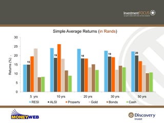 Simple Average Returns (in Rands)
                30

                25

                                                                                    19           20
                20                  19                           18
Returns (%) .




                     15
                15

                10

                5

                0
                          5 yrs      10 yrs              Time periods


                                                                        20 yrs       30 yrs          50 yrs
                          RESI    ALSI        Property                       Gold   Bonds     Cash
 