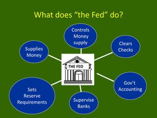 What does “the Fed” do?
Controls
Money
supply
Supplies
Money

Clears
Checks

THE FED

Sets
Reserve
Requirements

Gov’t
Accounting
Supervise
Banks

 