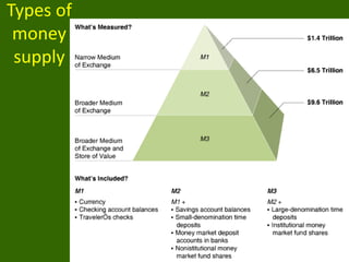 Types of
money
supply

 