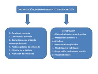 ORGANIZACIÓN, DESENVOLVEMENTO E METODOLOXÍA

METODOLOXÍA
1.- Deseño da proposta

1.- Metodoloxía activa e participativa

2.- Consulta coa dirección

2.- Metodoloxía dinámica e

3.- Comunicación da proposta

motivadora

entre o profesorado

3.- Metodoloxía cooperativa

4.- Posta en práctica da actividade

4.- Flexibilidade e viabilidade

5.- Difusión da actividade

5.- Negociación co alumnado e cesión

6.- Avaliación da actividade

de responsabilidades

 
