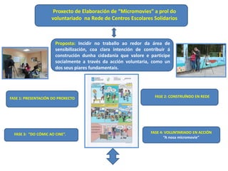 Proxecto de Elaboración de “Micromovies” a prol do
voluntariado na Rede de Centros Escolares Solidarios

Proposta: Incidir no traballo ao redor da área de
sensibilización, coa clara intención de contribuír á
construción dunha cidadanía que valore e participe
socialmente a través da acción voluntaria, como un
dos seus piares fundamentais.

FASE 1: PRESENTACIÓN DO PROXECTO

FASE 3: “DO CÓMIC AO CINE”.

FASE 2: CONSTRUÍNDO EN REDE

FASE 4: VOLUNTARIADO EN ACCIÓN
“A nosa micromovie”

 
