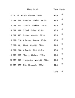 Player details          Value Points

                                               0
1 GK 24 P Cech Chelsea £5.0m           £5.0
                                               0
2 DEF 171 B Ivanovic Chelsea £6.0m     £6.0
                                               0
3 DEF 134 C Samba Blackburn £3.5m      £3.5
                                               0
4 DEF 141 G Cahill Bolton £3.5m        £3.5
                                               0
5 DEF 470 P Jones Man Utd £3.5m        £3.5
                                               0
6 MID 510 A Ramsey Arsenal £3.0m       £3.0
                                               0
7 MID 661 J Park Man Utd £4.0m         £4.0
                                               0
8 MID 708 A Taarabt QPR £3.5m          £3.5
                                               0
9 STR 882 F Torres Chelsea £7.0m       £7.0
                                               0
10 STR 956 J Hernandez Man Utd £6.0m   £6.0
                                               0
11 STR 977 D Ba Newcastle £2.5m        £2.5


                                       £47.5   0
 