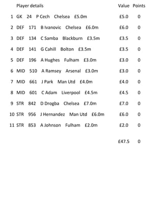 Player details                       Value Points

1 GK 24 P Cech Chelsea £5.0m           £5.0    0

2 DEF 171 B Ivanovic Chelsea £6.0m     £6.0    0

3 DEF 134 C Samba Blackburn £3.5m      £3.5    0

4 DEF 141 G Cahill Bolton £3.5m        £3.5    0

5 DEF 196 A Hughes Fulham £3.0m        £3.0    0

6 MID 510 A Ramsey Arsenal £3.0m       £3.0    0

7 MID 661 J Park Man Utd £4.0m         £4.0    0

8 MID 601 C Adam Liverpool £4.5m       £4.5    0

9 STR 842 D Drogba Chelsea £7.0m       £7.0    0

10 STR 956 J Hernandez Man Utd £6.0m   £6.0    0

11 STR 853 A Johnson Fulham £2.0m      £2.0    0


                                       £47.5   0
 
