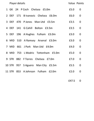 Player details                     Value Points

1 GK 24 P Cech Chelsea £5.0m         £5.0    0

2 DEF 171 B Ivanovic Chelsea £6.0m   £6.0    0

3 DEF 470 P Jones Man Utd £3.5m      £3.5    0

4 DEF 141 G Cahill Bolton £3.5m      £3.5    0

5 DEF 196 A Hughes Fulham £3.0m      £3.0    0

6 MID 510 A Ramsey Arsenal £3.0m     £3.0    0

7 MID 661 J Park Man Utd £4.0m       £4.0    0

8 MID 753 L Modric Tottenham £5.0m   £5.0    0

9 STR 882 F Torres Chelsea £7.0m     £7.0    0

10 STR 957 S Aguero Man City £5.5m   £5.5    0

11 STR 853 A Johnson Fulham £2.0m    £2.0    0


                                     £47.5   0
 