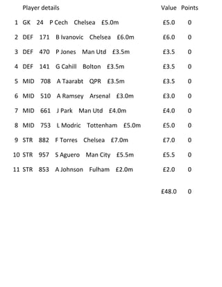 Player details                     Value Points

1 GK 24 P Cech Chelsea £5.0m         £5.0    0

2 DEF 171 B Ivanovic Chelsea £6.0m   £6.0    0

3 DEF 470 P Jones Man Utd £3.5m      £3.5    0

4 DEF 141 G Cahill Bolton £3.5m      £3.5    0

5 MID 708 A Taarabt QPR £3.5m        £3.5    0

6 MID 510 A Ramsey Arsenal £3.0m     £3.0    0

7 MID 661 J Park Man Utd £4.0m       £4.0    0

8 MID 753 L Modric Tottenham £5.0m   £5.0    0

9 STR 882 F Torres Chelsea £7.0m     £7.0    0

10 STR 957 S Aguero Man City £5.5m   £5.5    0

11 STR 853 A Johnson Fulham £2.0m    £2.0    0


                                     £48.0   0
 