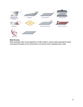 8
Weld Overlay
Weld overlaying refers to the deposition of a filler metal on a base metal (substrate) to impart
some desired property to the surface that is not intrinsic to the underlying base metal.
 