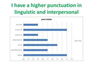 I have a higher punctuation in
linguistic and interpersonal

 