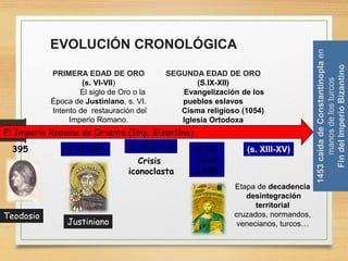 El Imperio Romano de Oriente (Imp. Bizantino)
395
Teodosio
S. VI-VII
Justiniano
S. VIII-IX
Crisis
iconoclasta
PRIMERA EDAD DE ORO
(s. VI-VII)
El siglo de Oro o la
Época de Justiniano, s. VI.
Intento de restauración del
Imperio Romano.
SEGUNDA EDAD DE ORO
(S.IX-XII)
Evangelización de los
pueblos eslavos
Cisma religioso (1054)
Iglesia Ortodoxa
S. IX-
inicio
s.XIII).
Etapa de decadencia
desintegración
territorial
cruzados, normandos,
venecianos, turcos…
(s. XIII-XV)
1453caídadeConstantinoplaen
manosdelosturcos
FindelImperioBizantino
EVOLUCIÓN CRONOLÓGICA
 