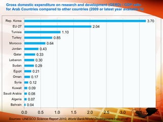 Gross domestic expenditure on research and development (GERD) / GDP ratio
for Arab Countries compared to other countries (2009 or latest year available %)
Sources: UNESCO Science Report 2010, World Bank/World Development Indicators
 