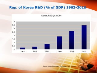 Rep. of Korea R&D (% of GDP) 1963-2010
Source: Korea Science and Technology Policy Institute
0
0.5
1
1.5
2
2.5
3
3.5
4
1963 1970 1980 1990 2003 2010
Korea, R&D (% GDP)
 