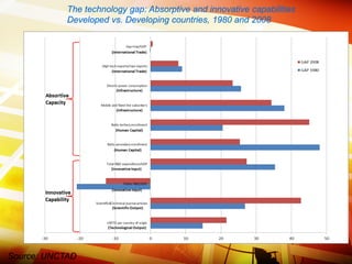 The technology gap: Absorptive and innovative capabilities
Developed vs. Developing countries, 1980 and 2008
Source: UNCTAD
 