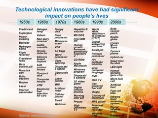 1950s 1960s 1970s 1980s 1990s 2000s
Credit card
Superglue
Power
steering
Barcode
Hydrogen
bomb
Flight
recorder
Transistor
radio
Birth
control pill
Nonstick
pan
Polio
Vaccine
Modem
Laser
Internal
pacemaker
Halogen
lamp
Valium
Non dairy
creamer
Audio
cassette
Smoke
detector
Silicone
breast
implant
Soft
contact
lenses
Compact
disk
Computer
mouse
ATM
Electronic
fuel
injection
for cars
Floppy
disk
Food
processor
Microproc
essor
VCR
Air bags
Word
processor
Gene
splicing
Disposabl
e lighter
Liposuctio
n
Laser
printer
MRI
Artificial
heart
Cellular
phone
Email
Walkman
Hepatitis B
vaccine
MS DOS
First IBM
PC
Human
growth
hormone
genetically
engineere
d
CD ROM
Apple
Macintosh
Windows
program
Disposabl
e camera
3D video
game
Digital
cellular
phones
Morning
after pill
Prozac
High
Definition
TV
World
Wide
Web/Intern
et protocol
(HTTP)
Digital
answering
machine
Small pill
Pentium
processor
HIV
protease
inhibitor
Java
computer
language
DVD
Web TV
Gas
powered
fuel cell
Viagra
Cloning of
mammals
MP3 player
Personal
video
recorder
Wireless
LAN
Birth
control
patch
Braille
globe
iTunes
Music
Store
Camera
phone
Hybrid car
Nasal mist
flu shot
LED light
Human
genome
gene chip
Micro fuel
cell
Artificial
liver
Fuel cell
bike
Infrared
fever
screening
system
Digital
satellite
radio
Blackberry
Technological innovations have had significant
impact on people’s lives
Source: www.vifamily.ca
 