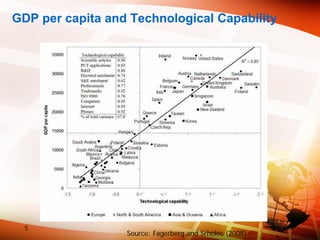 GDP per capita and Technological Capability
Source: Fagerberg and Srholec (2008)
5
 