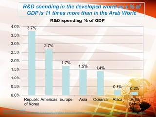 Source: Tahseen Consulting
http://fr.slideshare.net/TahseenConsulting/arab-world-research-and-rd-situation-analysis-and-options?utm_source=slideshow02&utm_medium=ssemail&utm_campaign=share_slideshow
 