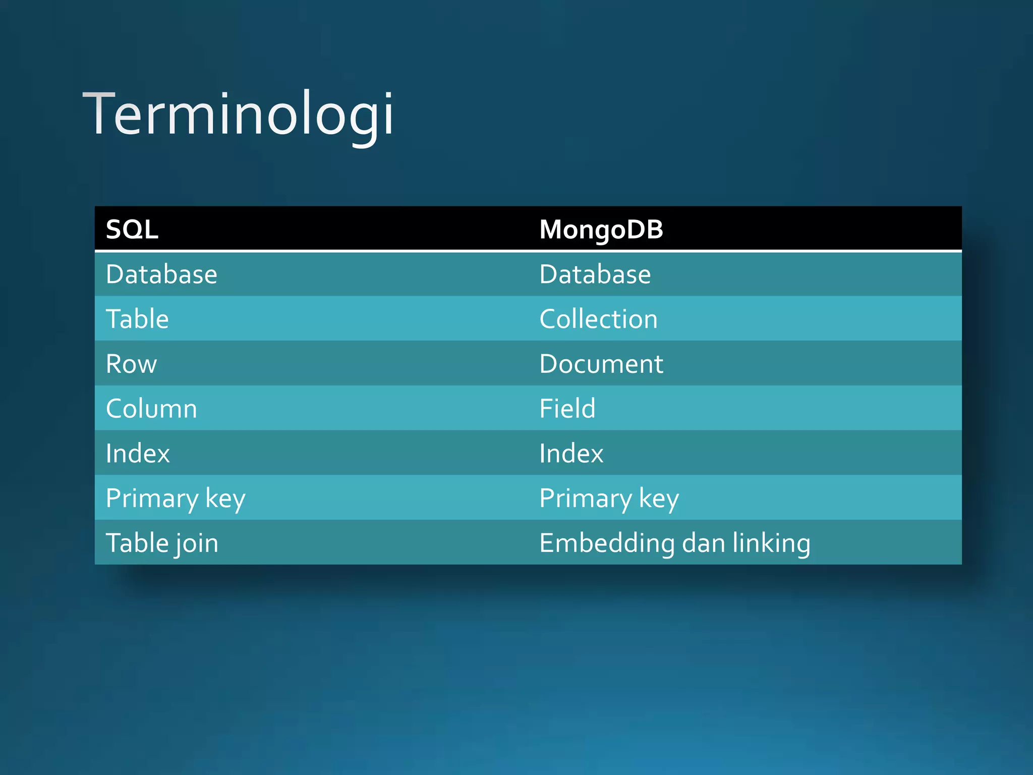SQL

MongoDB

Database

Database

Table

Collection

Row

Document

Column

Field

Index

Index

Primary key

Primary key

Table join

Embedding dan linking

 