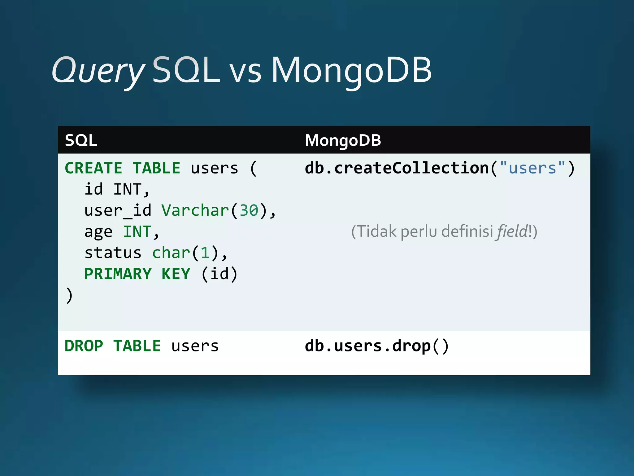 SQL

MongoDB

CREATE TABLE users (
id INT,
user_id Varchar(30),
age INT,
status char(1),
PRIMARY KEY (id)
)

db.createCollection("users")

DROP TABLE users

db.users.drop()

(Tidak perlu definisi field!)

 