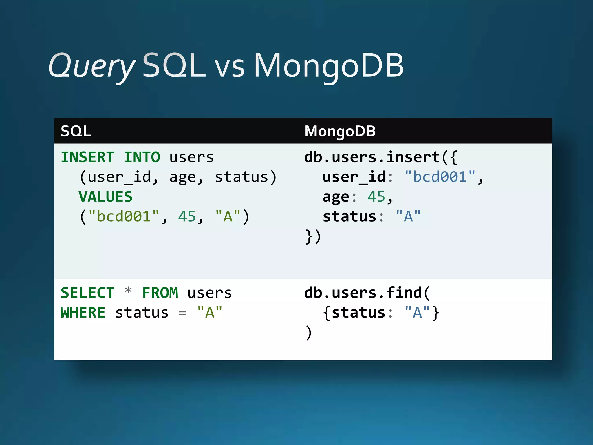 SQL

MongoDB

INSERT INTO users
(user_id, age, status)
VALUES
("bcd001", 45, "A")

db.users.insert({
user_id: "bcd001",
age: 45,
status: "A"
})

SELECT * FROM users
WHERE status = "A"

db.users.find(
{status: "A"}
)

 