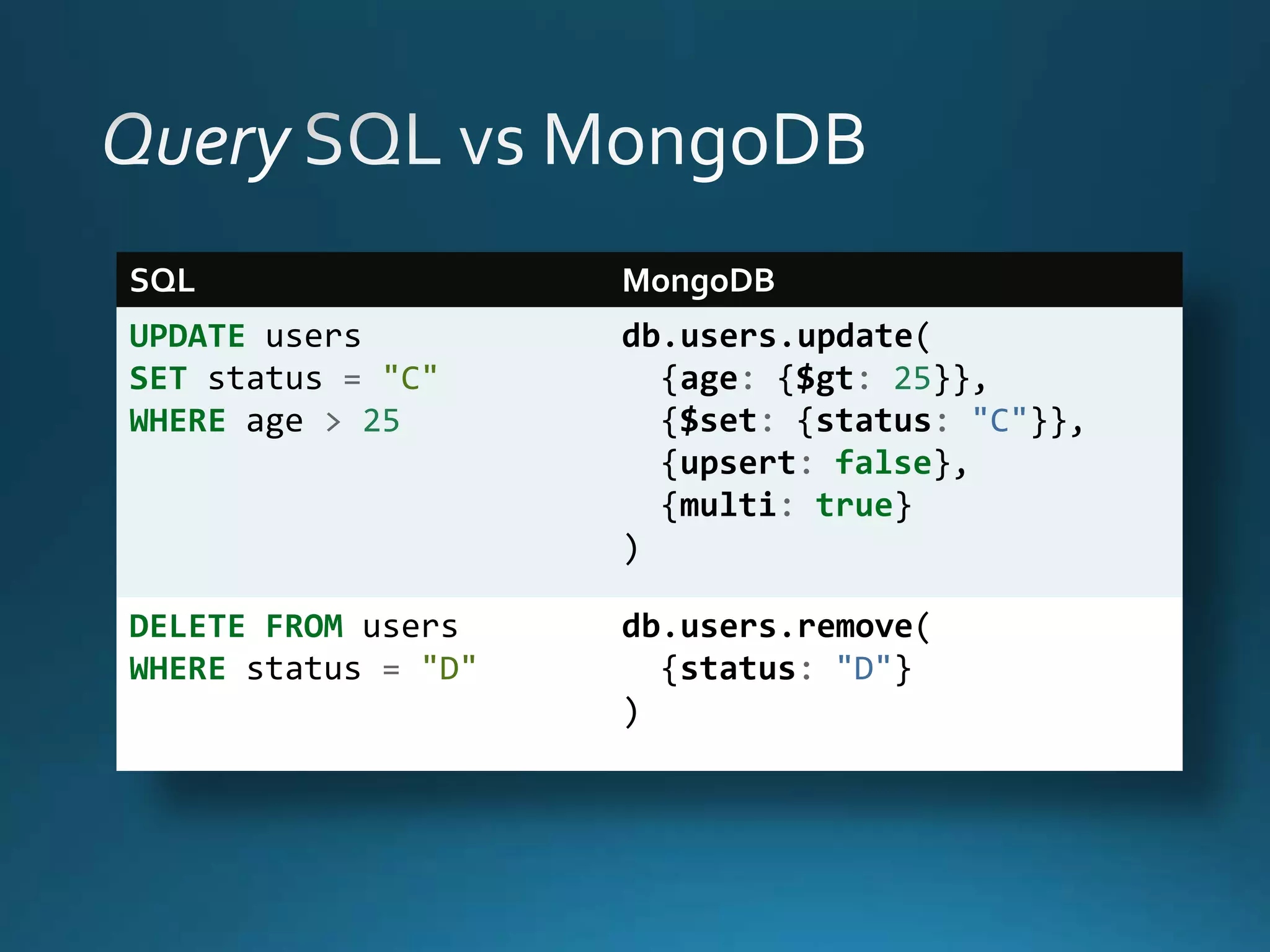 SQL

MongoDB

UPDATE users
SET status = "C"
WHERE age > 25

db.users.update(
{age: {$gt: 25}},
{$set: {status: "C"}},
{upsert: false},
{multi: true}
)

DELETE FROM users
WHERE status = "D"

db.users.remove(
{status: "D"}
)

 