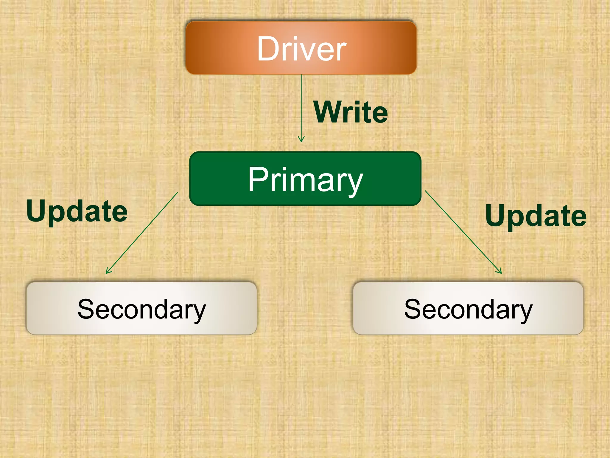 Primary
Secondary Secondary
Driver
Write
Update Update
 