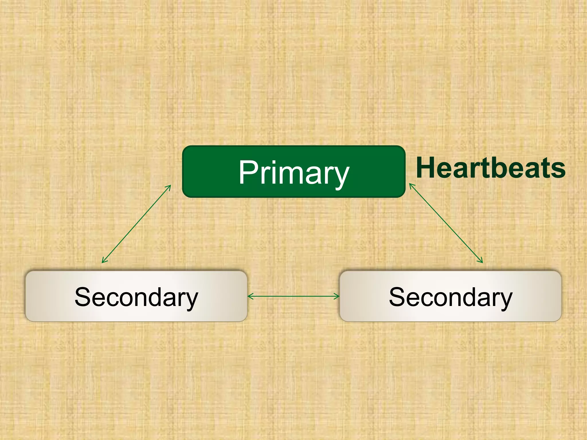 Primary
Secondary Secondary
Heartbeats
 