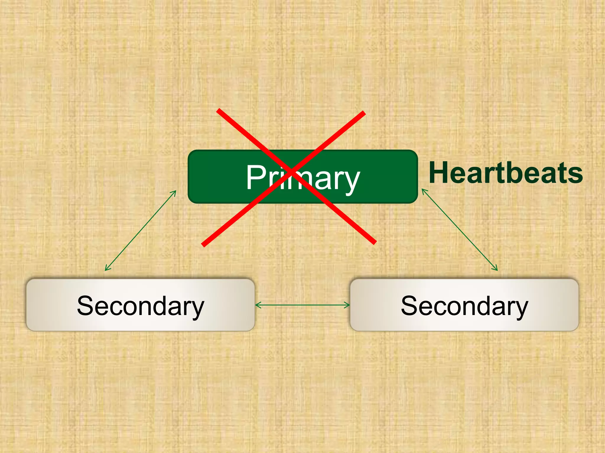 Primary
Secondary Secondary
Heartbeats
 