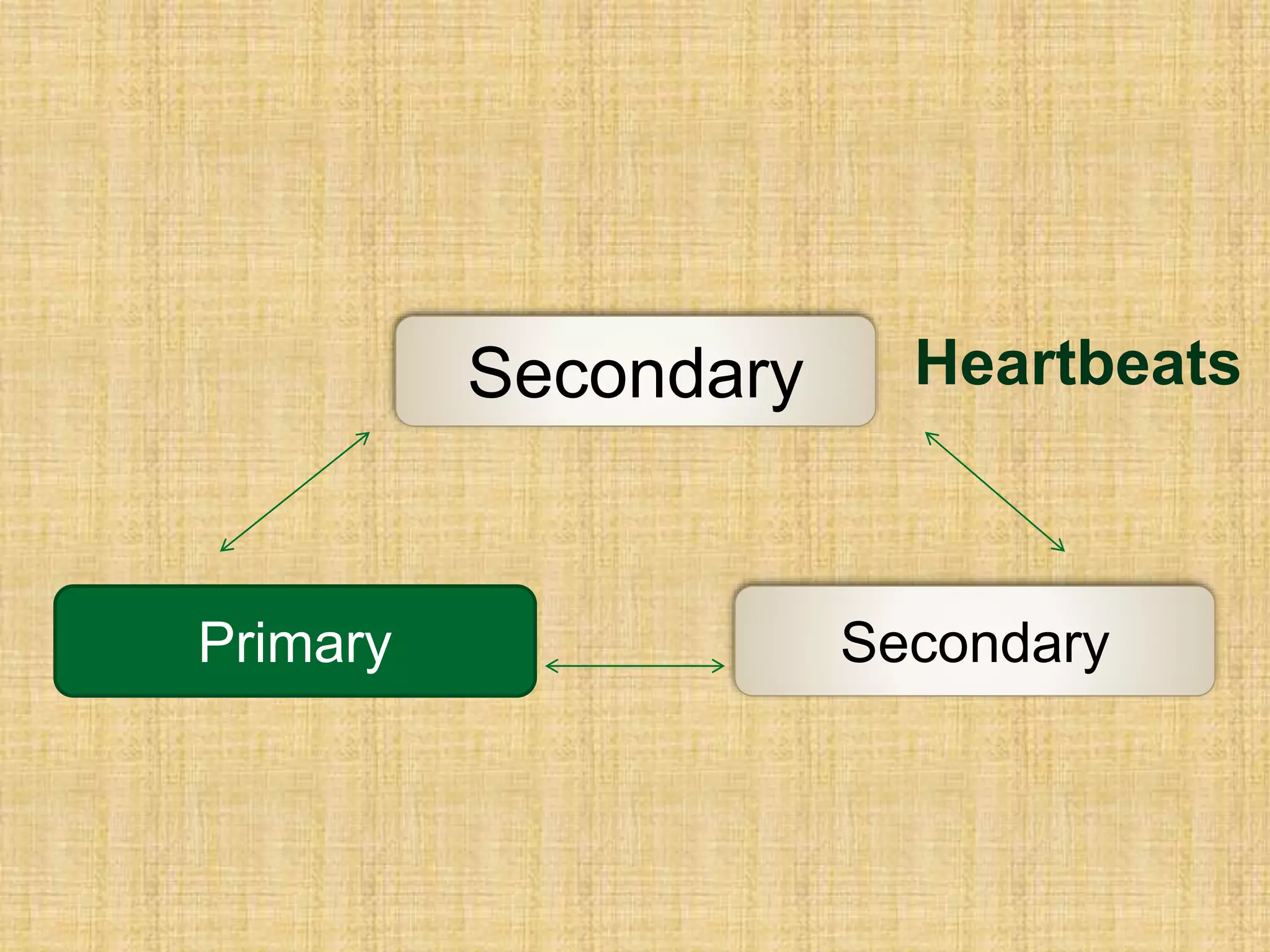 Secondary
Primary Secondary
Heartbeats
 