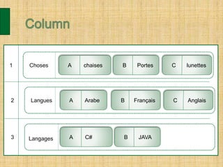 A chaises C lunettesB Portes1 Choses
A Arabe C AnglaisB Français2 Langues
A C# B JAVA3 Langages
 