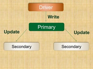 Primary
Secondary Secondary
Driver
Write
Update Update
 