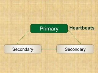 Primary
Secondary Secondary
Heartbeats
 