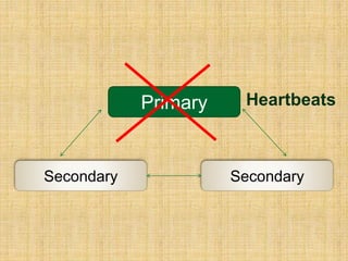 Primary
Secondary Secondary
Heartbeats
 