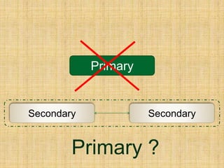 Primary
Secondary Secondary
Primary ?
 