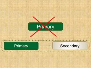 Primary
Primary Secondary
 