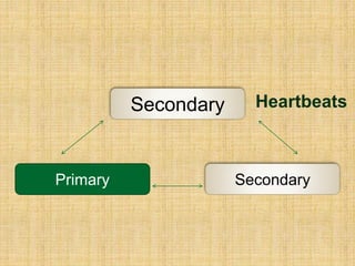 Secondary
Primary Secondary
Heartbeats
 