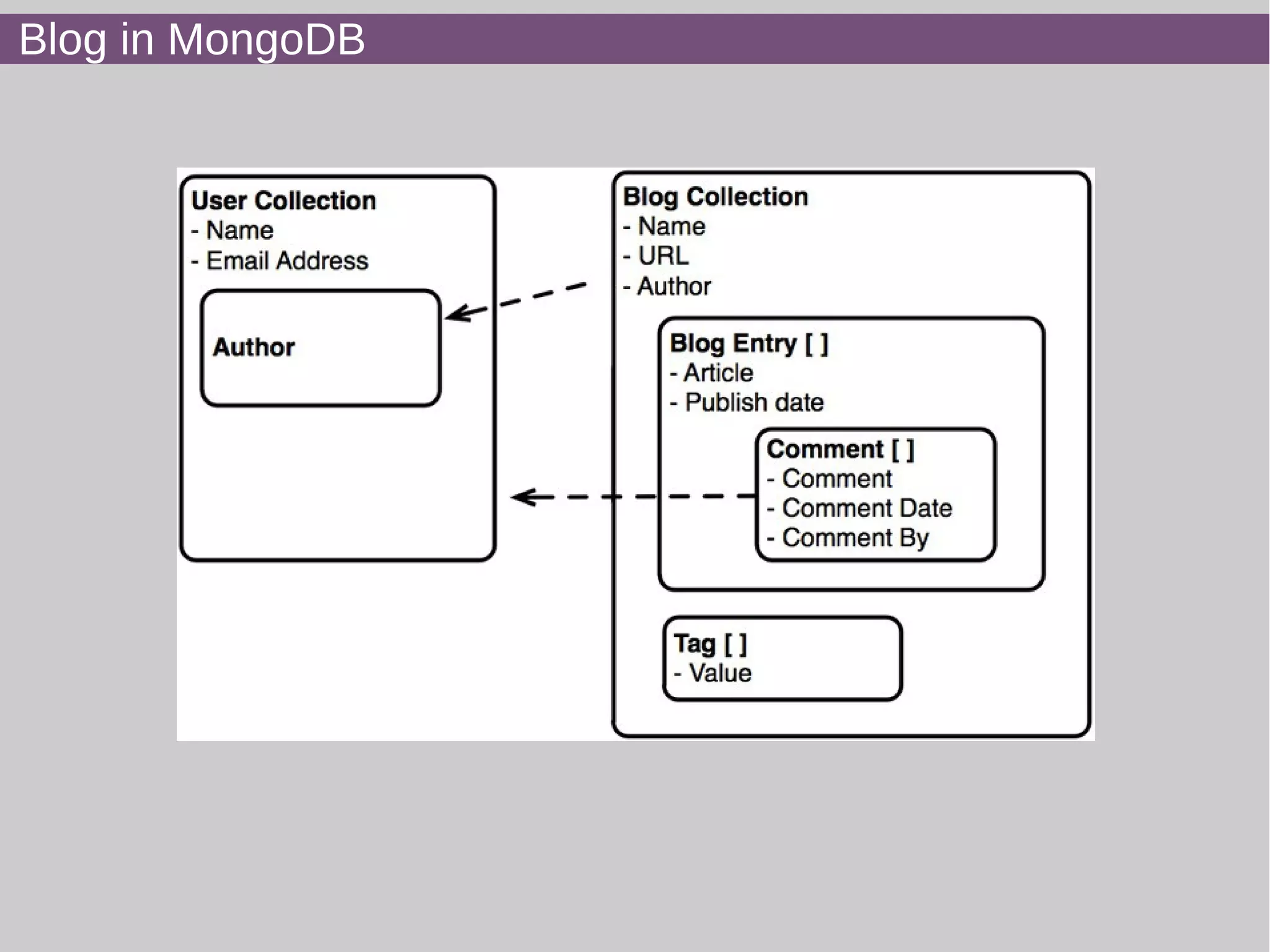 Blog in MongoDB
 