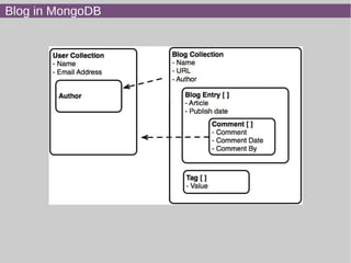 Blog in MongoDB
 
