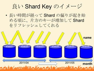 良い Shard Key のイメージ<br />長い時間が経って Shard の偏りが起き始める頃に、片方のキーが増加して Shard をリフレッシュしてくれる<br />shard2<br />shard3<br />shard4<br />...