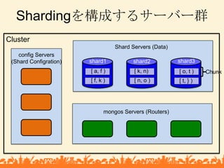 Shardingを構成するサーバー群<br />Cluster<br />Shard Servers (Data)<br />config Servers<br />(Shard Configration)<br />shard3<br />s...