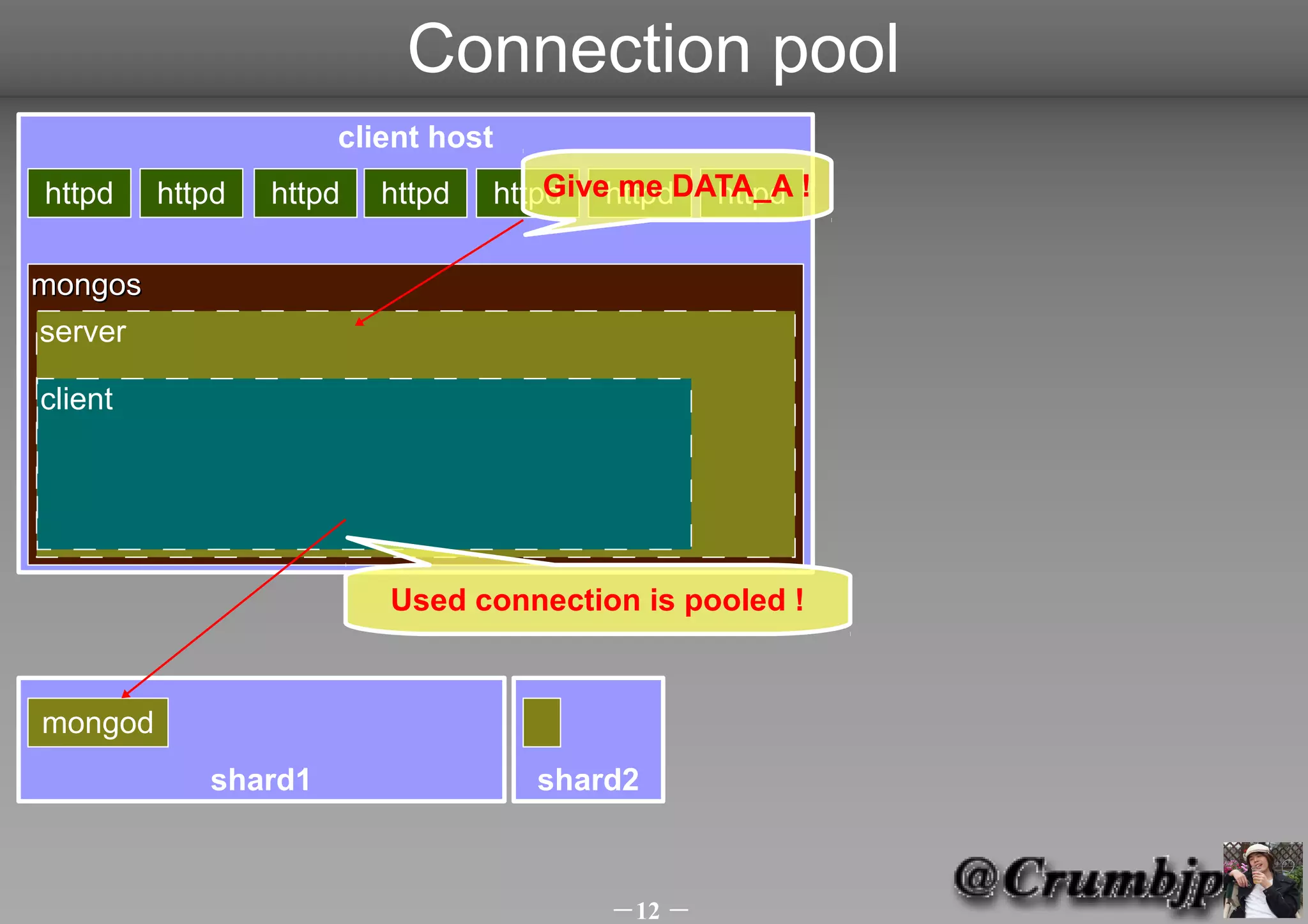 Connection pool
                     client host
httpd    httpd   httpd   httpd   httpd httpdDATA_A !
                                     Give me  httpd

mongos
server

client




                         Used connection is pooled !


mongod
            shard1                 shard2



                                        －12 －
 