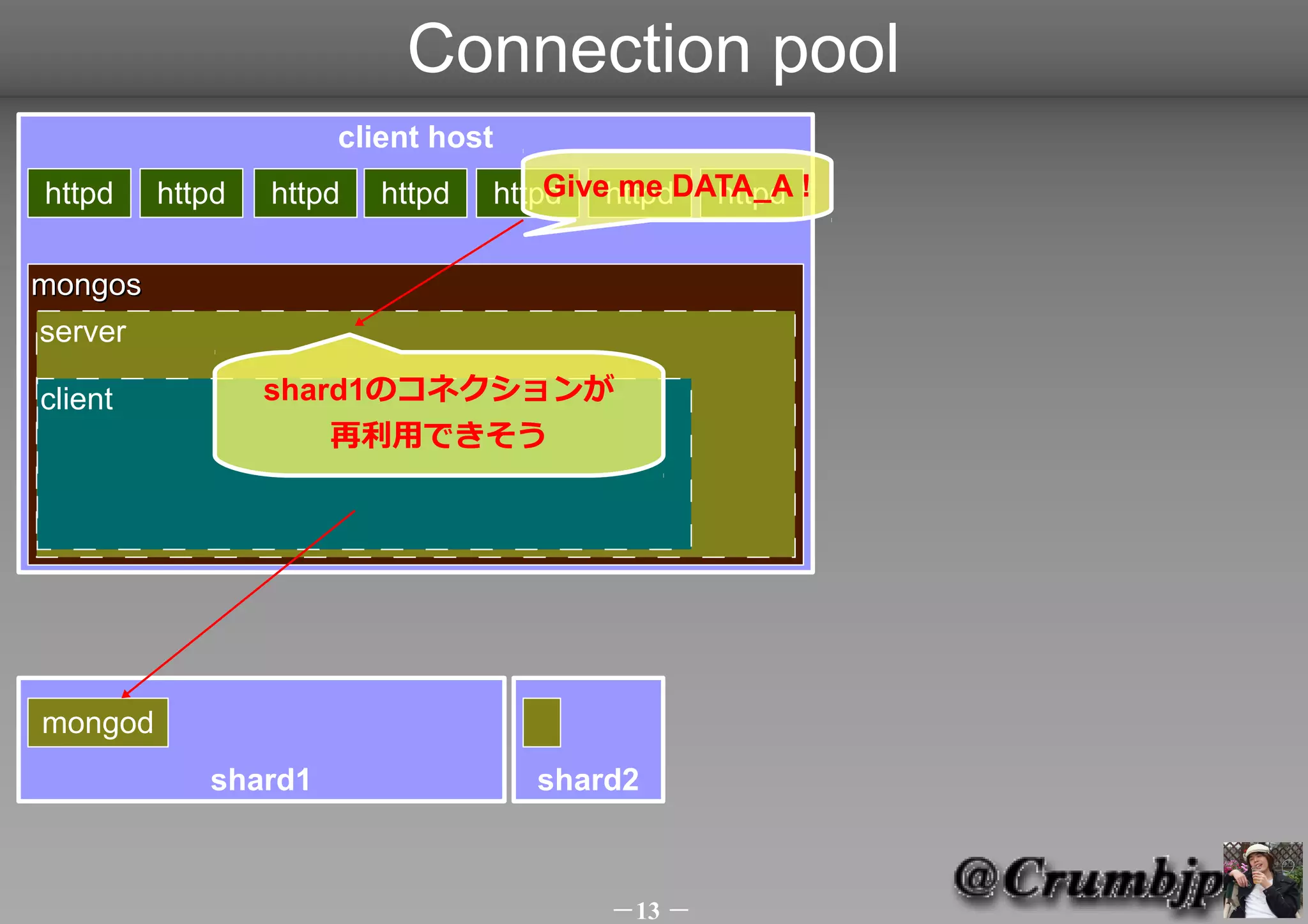 Connection pool
                     client host
httpd    httpd   httpd   httpd   httpd httpdDATA_A !
                                     Give me  httpd

mongos
server

client           shard1のコネクションが
                     再利用できそう




mongod
            shard1                 shard2



                                        －13 －
 