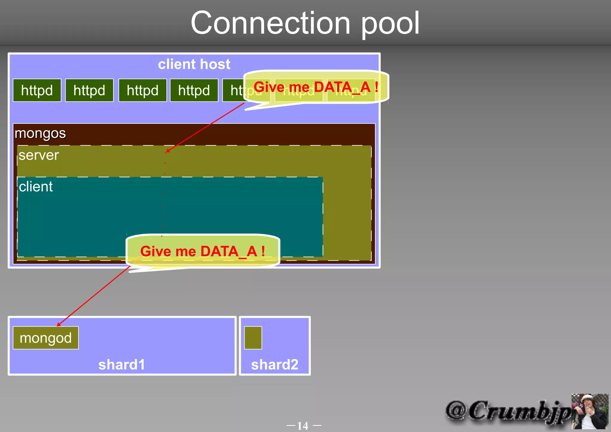 Connection pool
                     client host
httpd    httpd   httpd   httpd   httpd httpdDATA_A !
                                     Give me  httpd

mongos
server

client



                   Give me DATA_A !




mongod
            shard1                 shard2



                                        －14 －
 